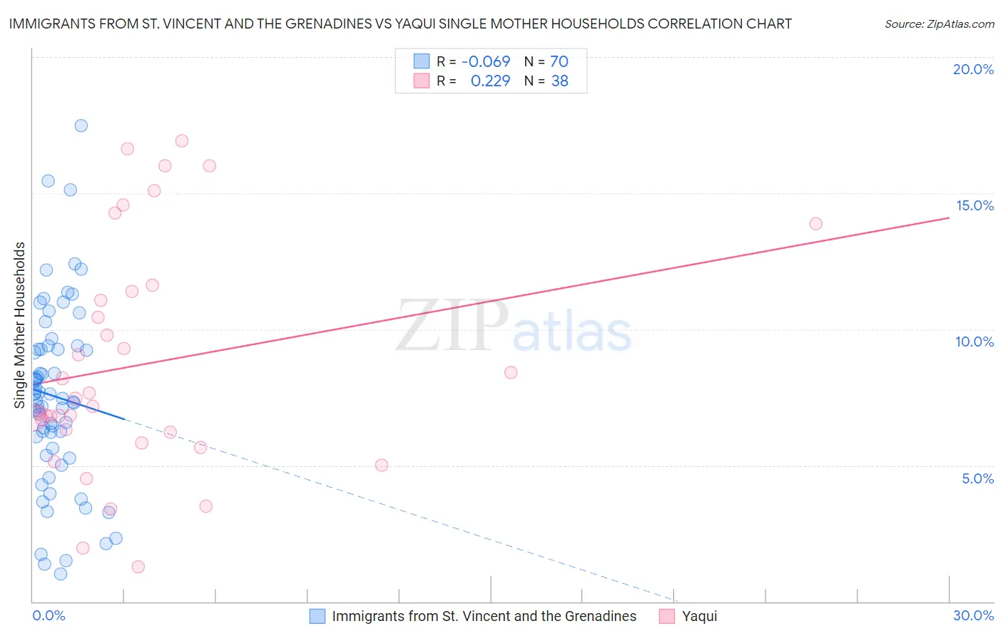 Immigrants from St. Vincent and the Grenadines vs Yaqui Single Mother Households