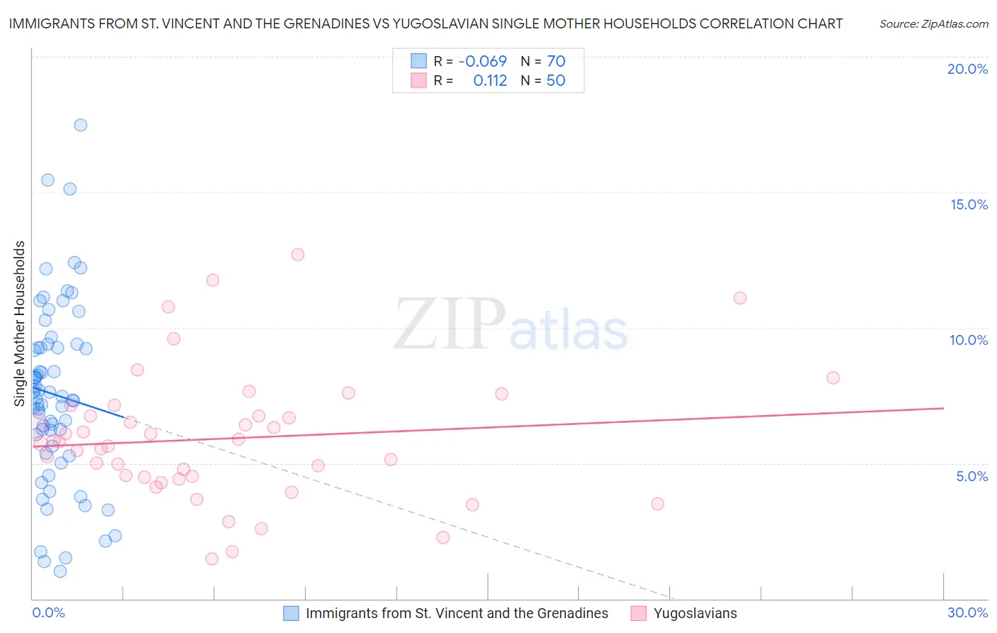Immigrants from St. Vincent and the Grenadines vs Yugoslavian Single Mother Households