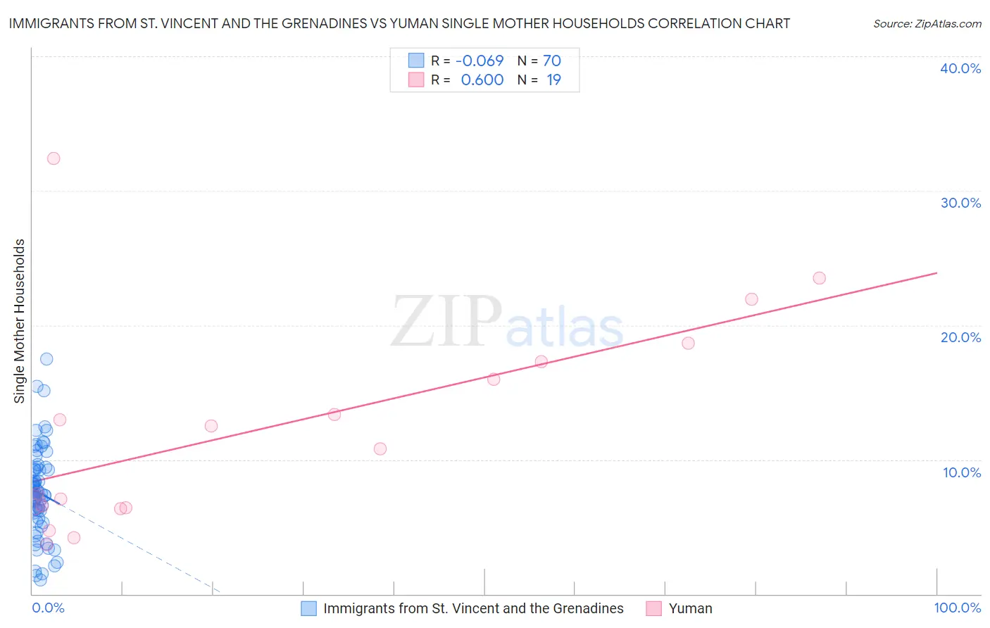 Immigrants from St. Vincent and the Grenadines vs Yuman Single Mother Households