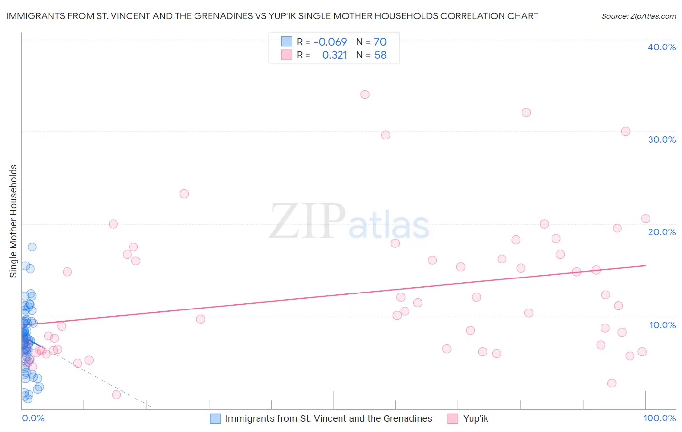 Immigrants from St. Vincent and the Grenadines vs Yup'ik Single Mother Households