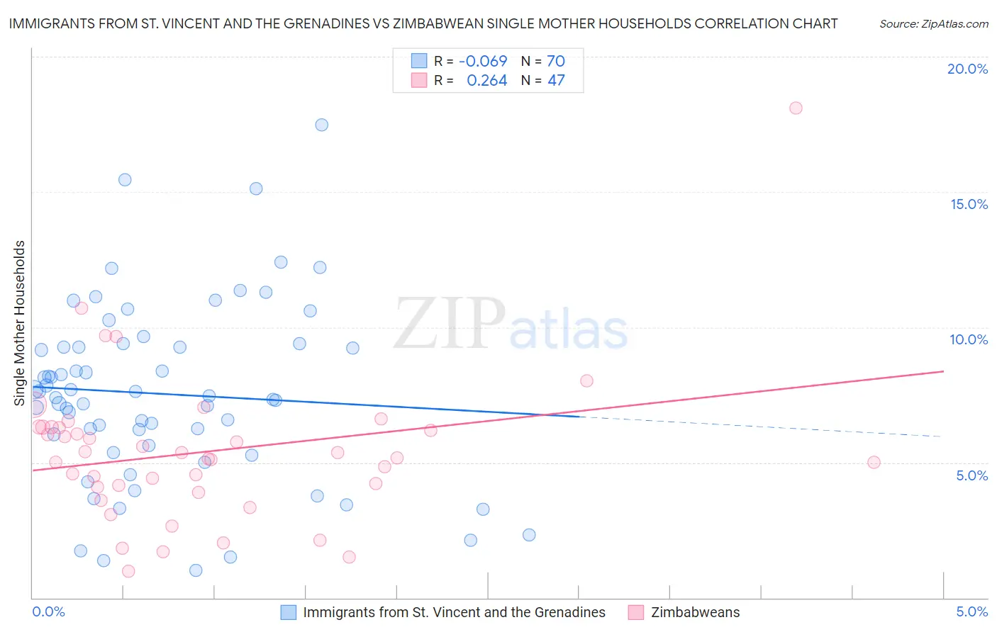 Immigrants from St. Vincent and the Grenadines vs Zimbabwean Single Mother Households