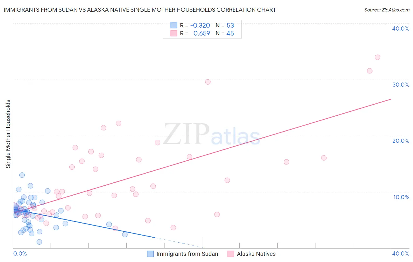 Immigrants from Sudan vs Alaska Native Single Mother Households