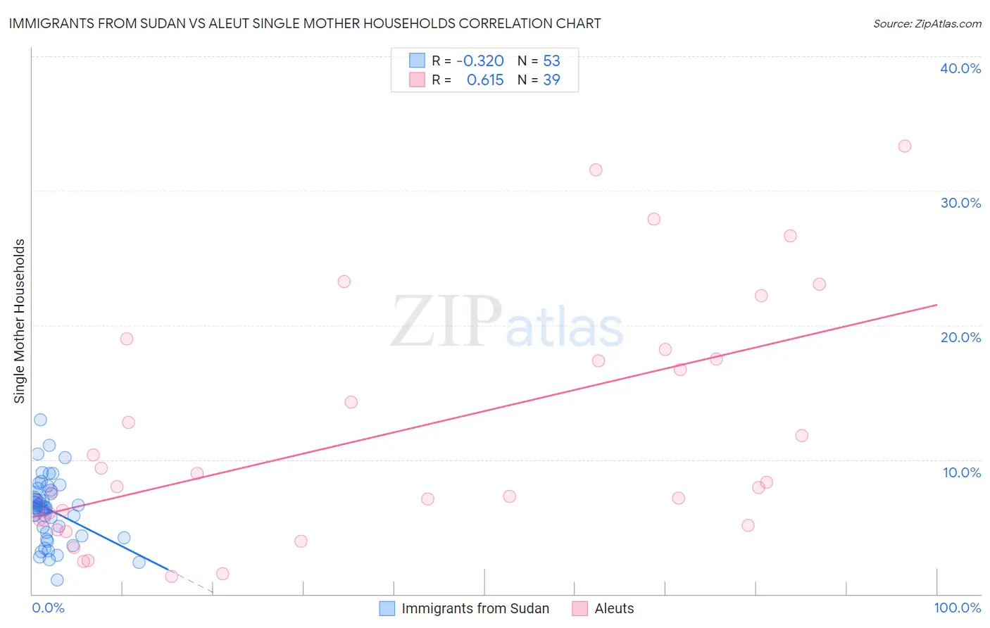 Immigrants from Sudan vs Aleut Single Mother Households