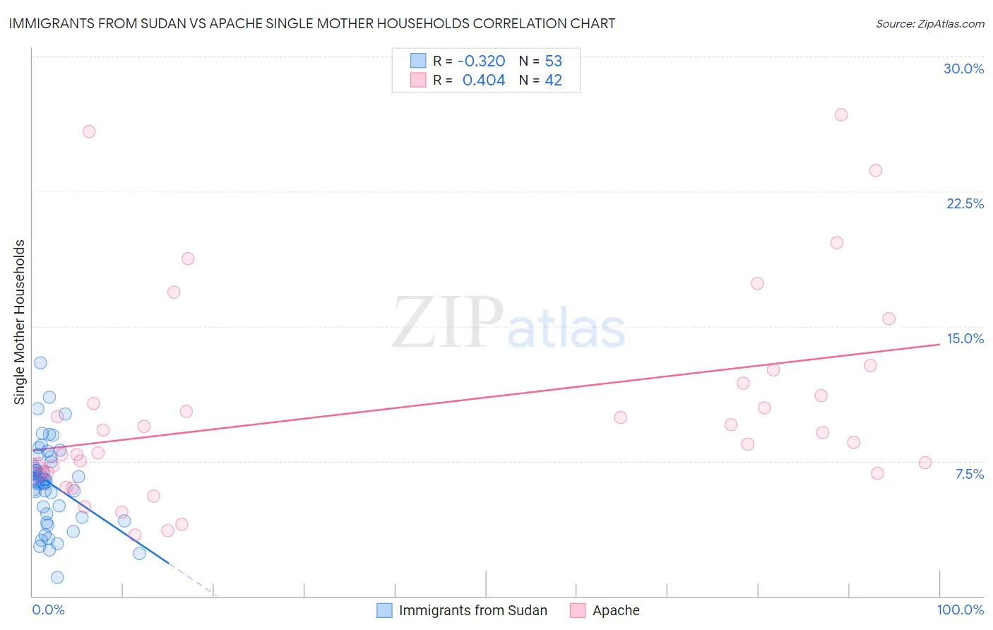 Immigrants from Sudan vs Apache Single Mother Households