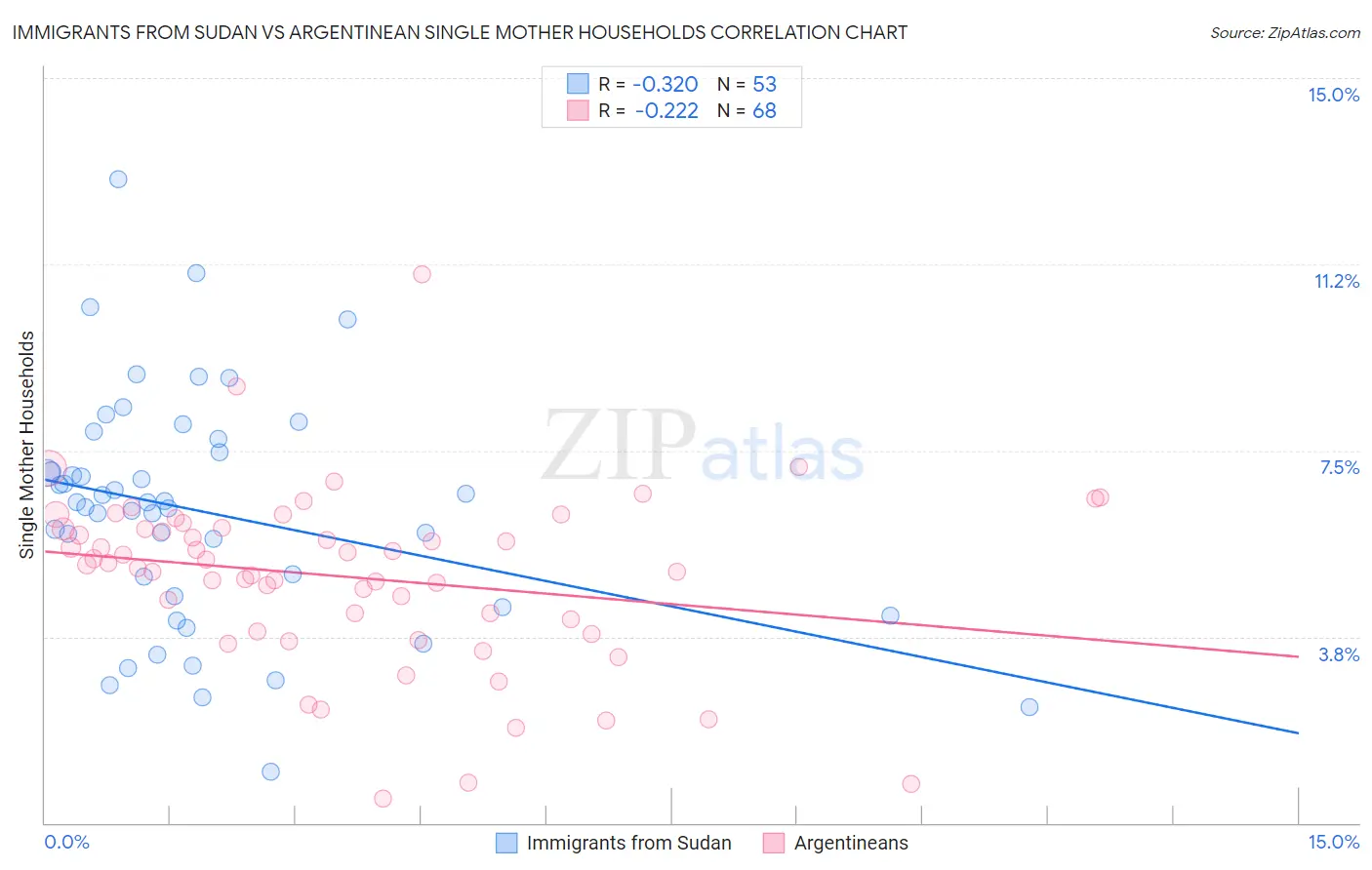 Immigrants from Sudan vs Argentinean Single Mother Households