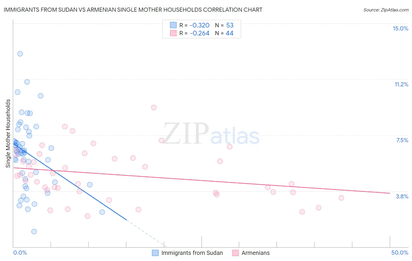 Immigrants from Sudan vs Armenian Single Mother Households