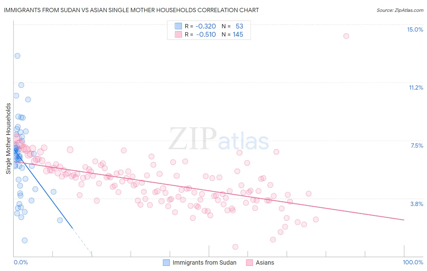 Immigrants from Sudan vs Asian Single Mother Households
