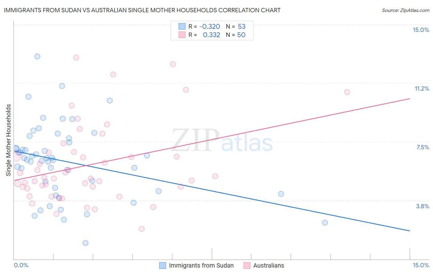 Immigrants from Sudan vs Australian Single Mother Households