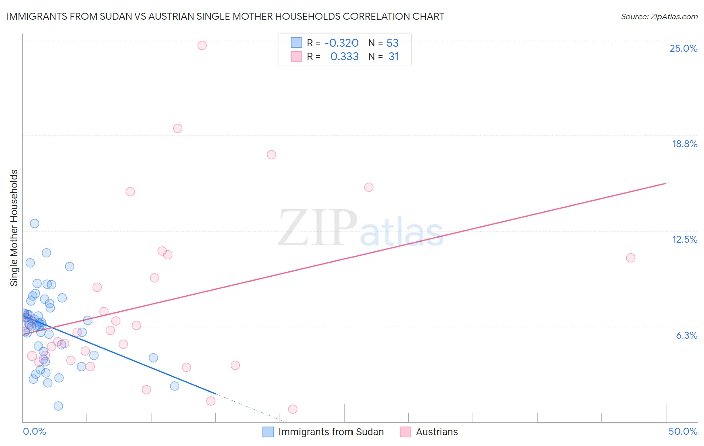 Immigrants from Sudan vs Austrian Single Mother Households