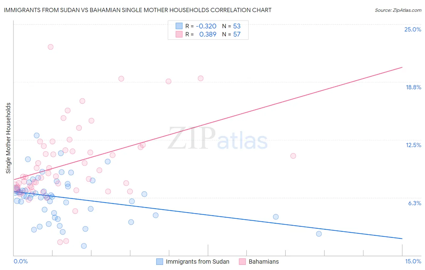 Immigrants from Sudan vs Bahamian Single Mother Households