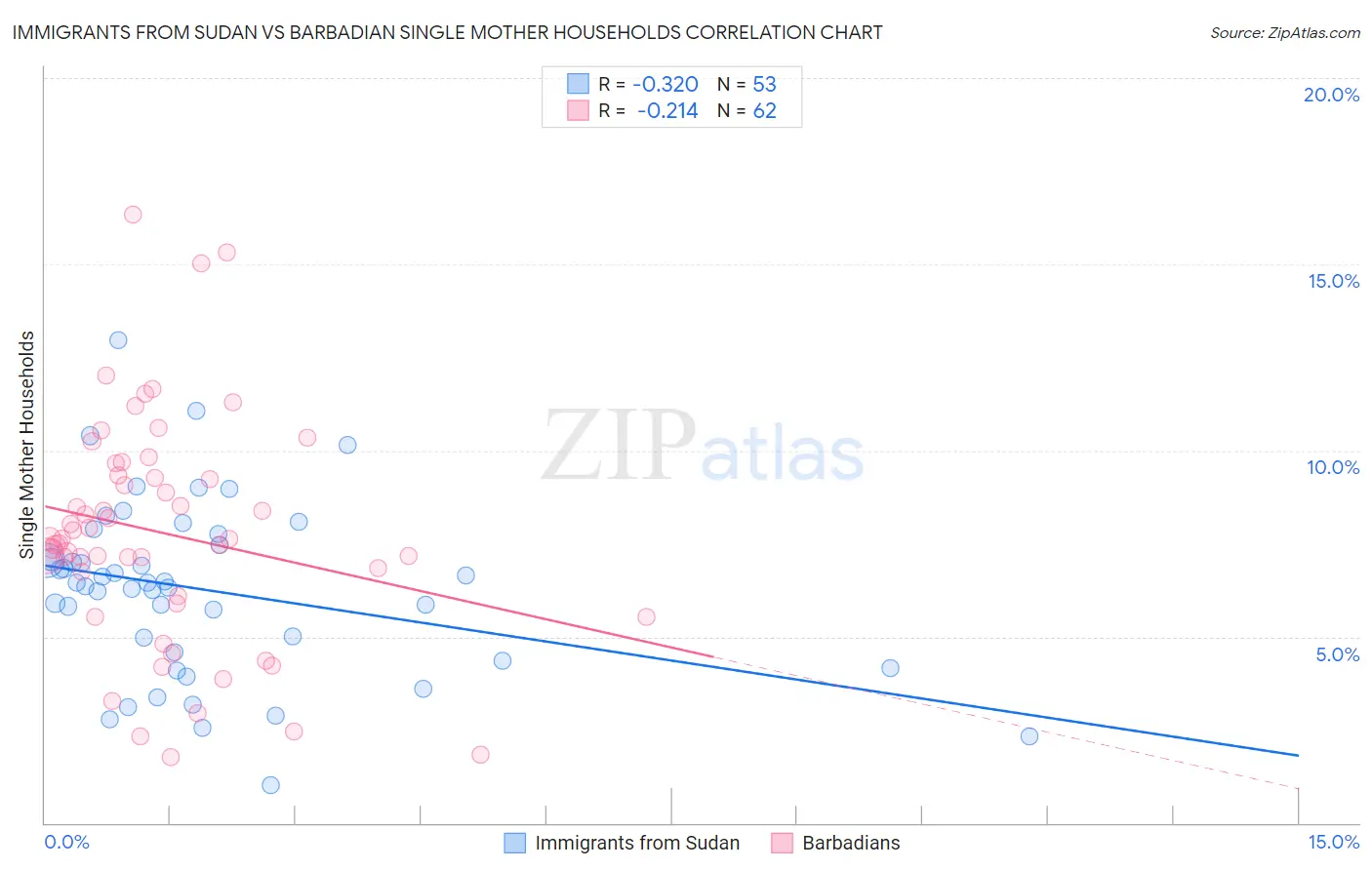 Immigrants from Sudan vs Barbadian Single Mother Households