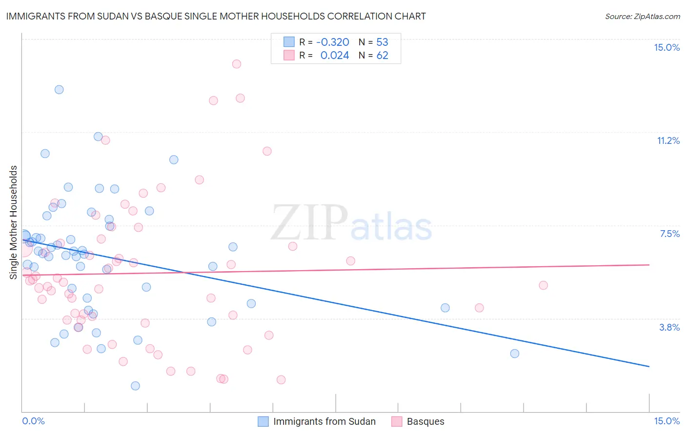 Immigrants from Sudan vs Basque Single Mother Households