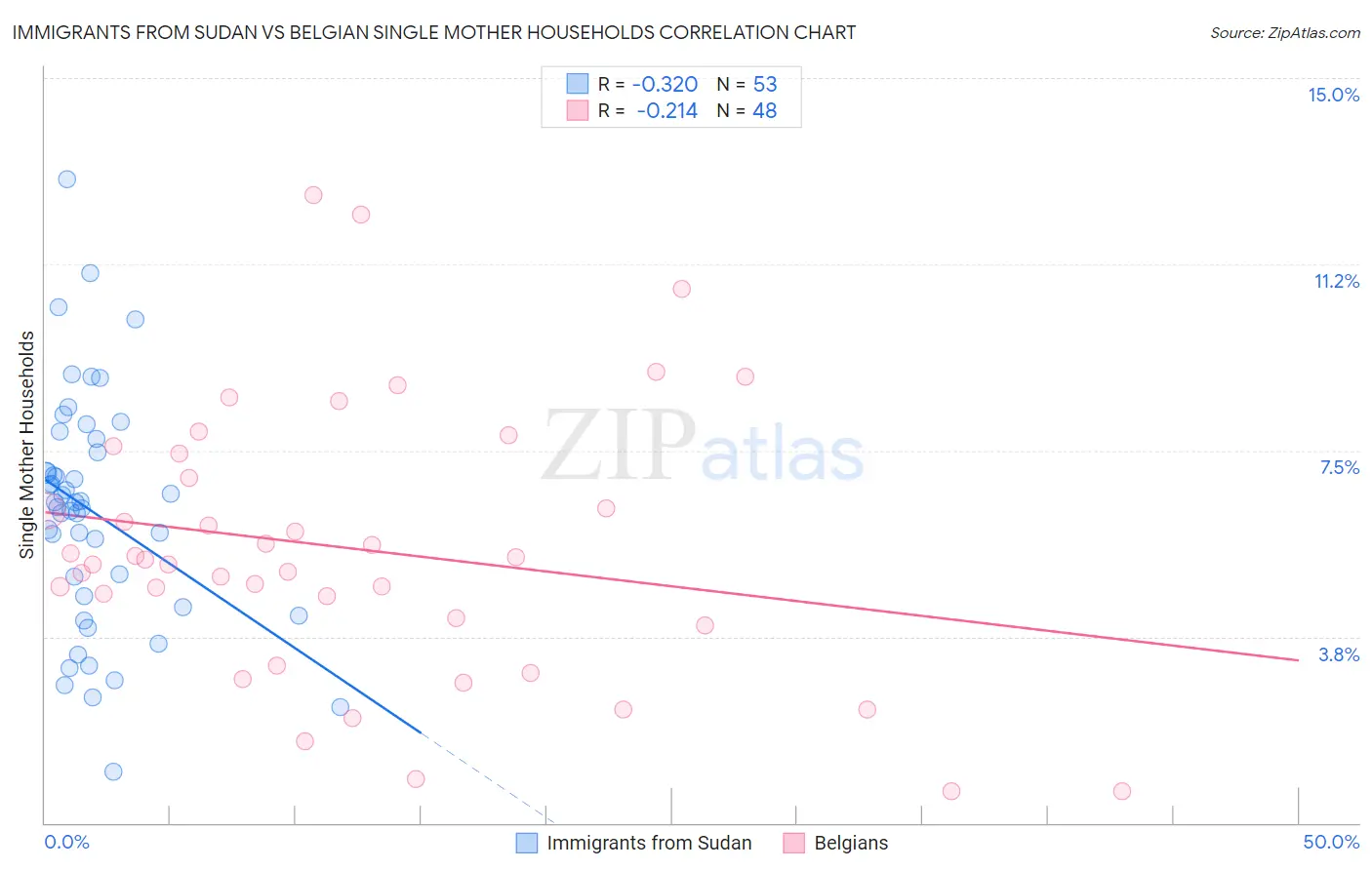 Immigrants from Sudan vs Belgian Single Mother Households