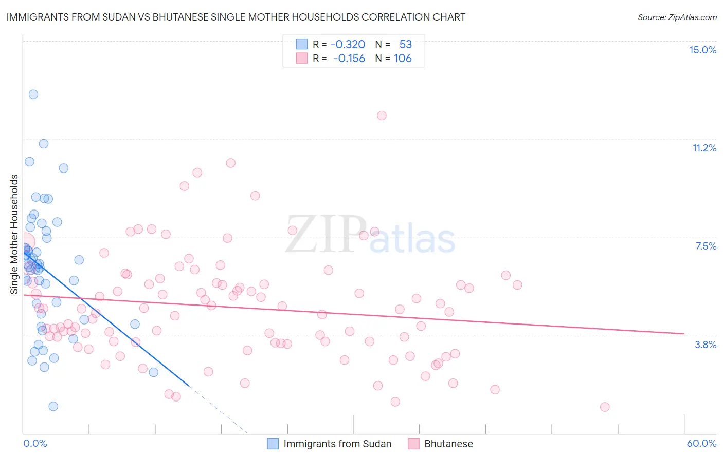 Immigrants from Sudan vs Bhutanese Single Mother Households
