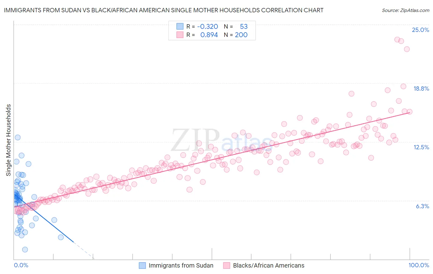 Immigrants from Sudan vs Black/African American Single Mother Households