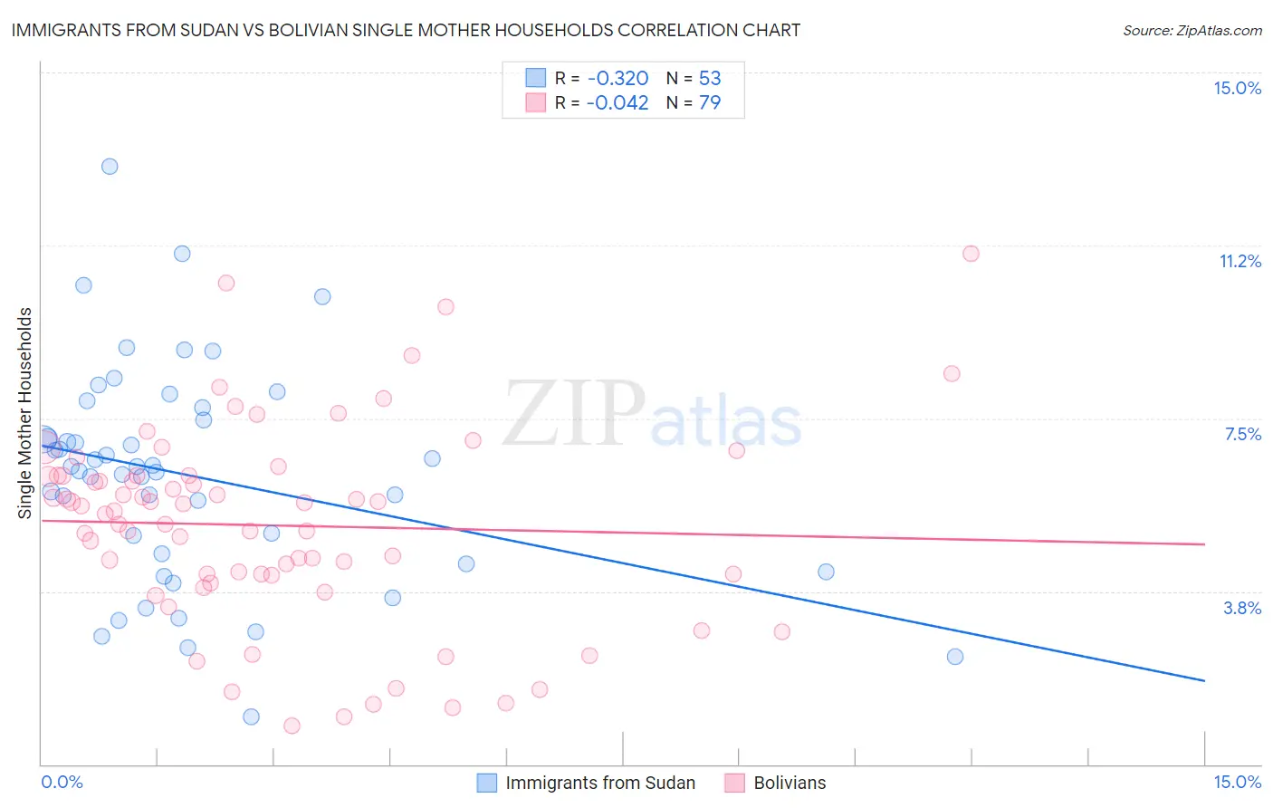 Immigrants from Sudan vs Bolivian Single Mother Households