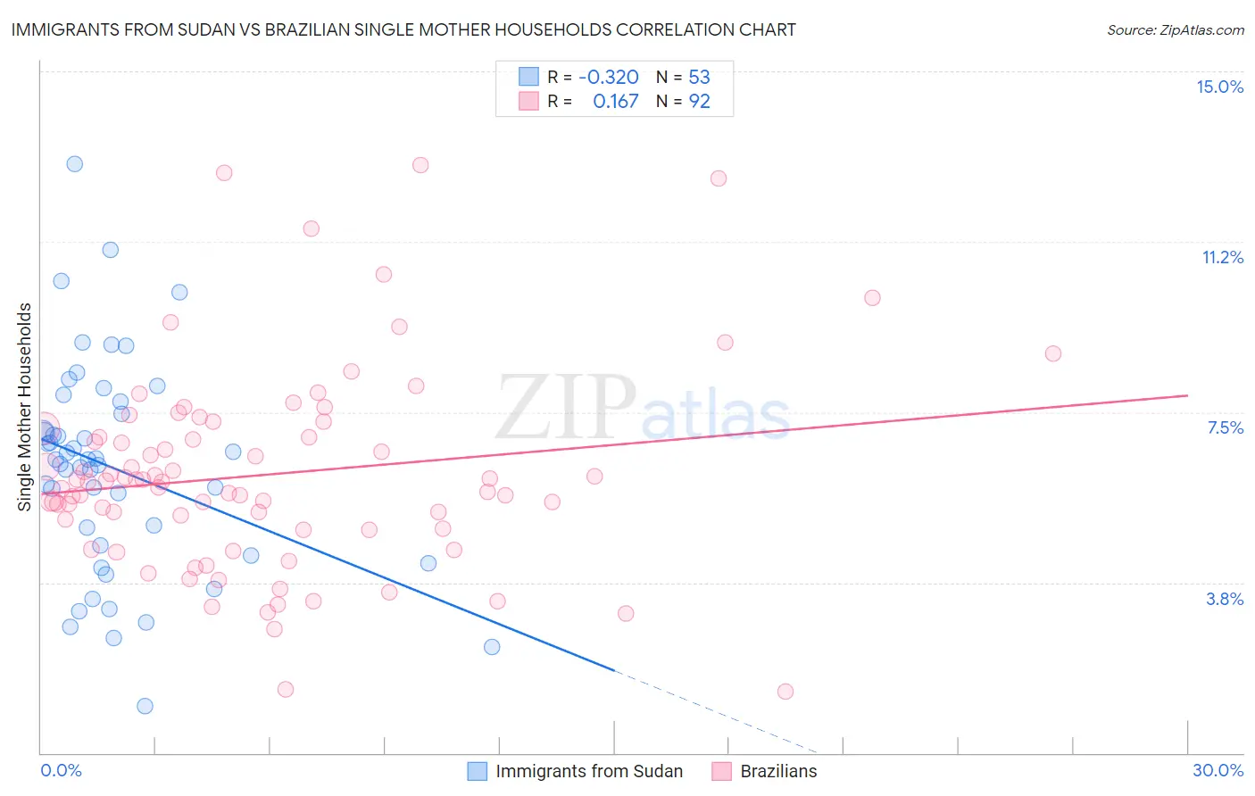 Immigrants from Sudan vs Brazilian Single Mother Households