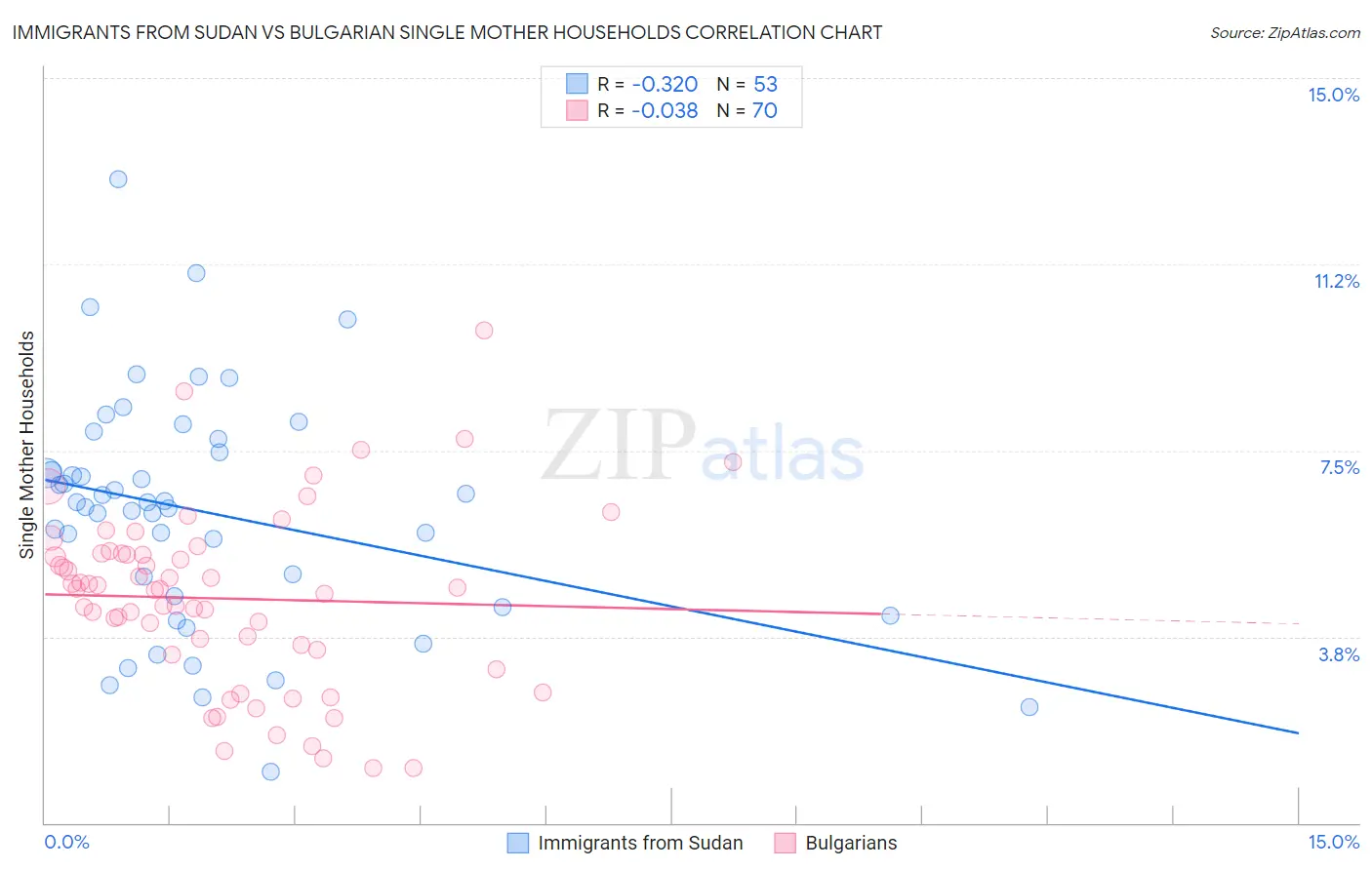 Immigrants from Sudan vs Bulgarian Single Mother Households