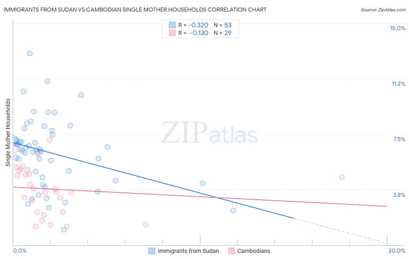Immigrants from Sudan vs Cambodian Single Mother Households