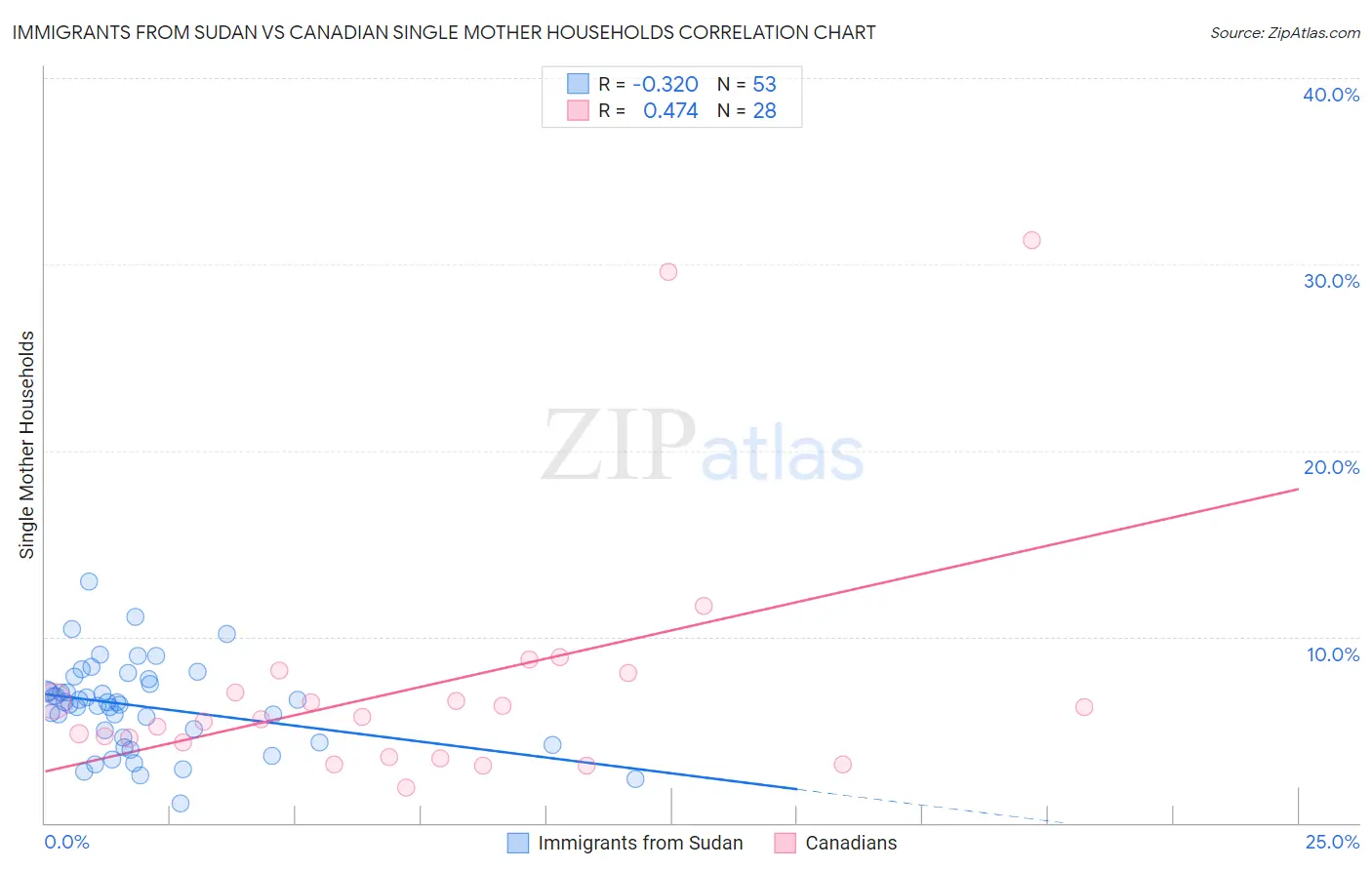 Immigrants from Sudan vs Canadian Single Mother Households