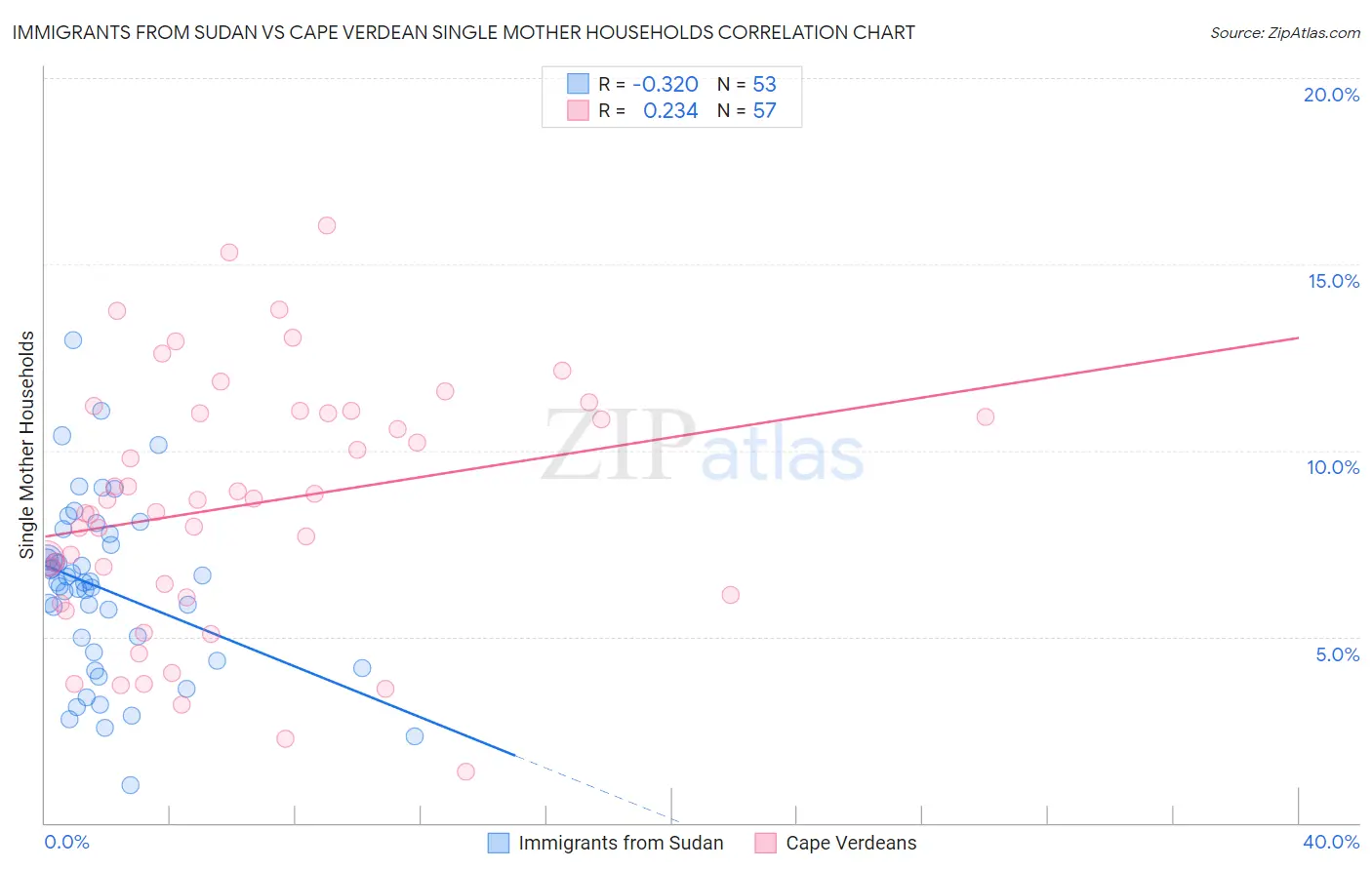 Immigrants from Sudan vs Cape Verdean Single Mother Households