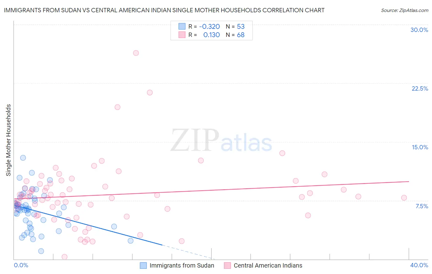 Immigrants from Sudan vs Central American Indian Single Mother Households