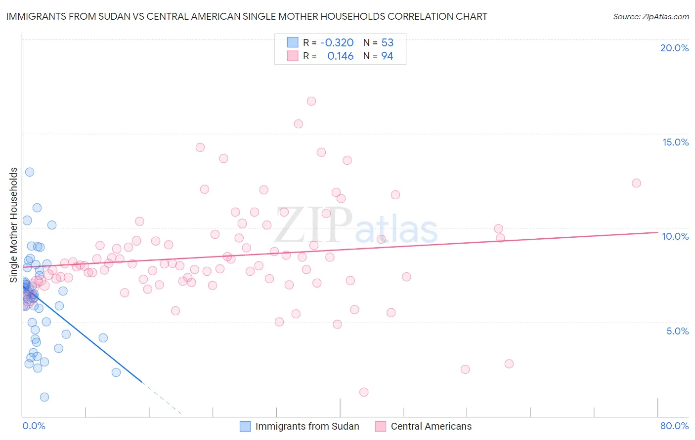 Immigrants from Sudan vs Central American Single Mother Households