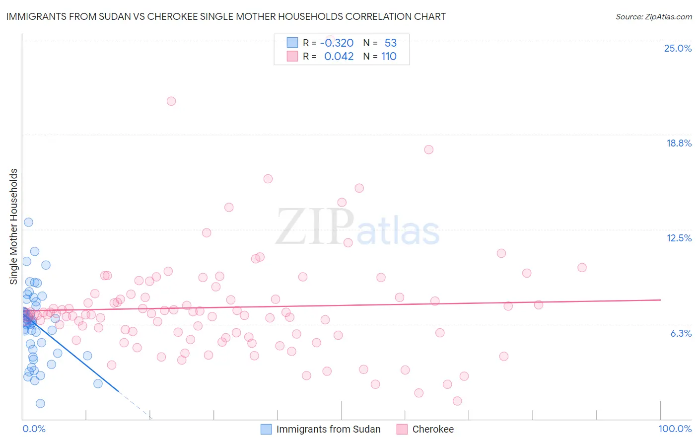 Immigrants from Sudan vs Cherokee Single Mother Households
