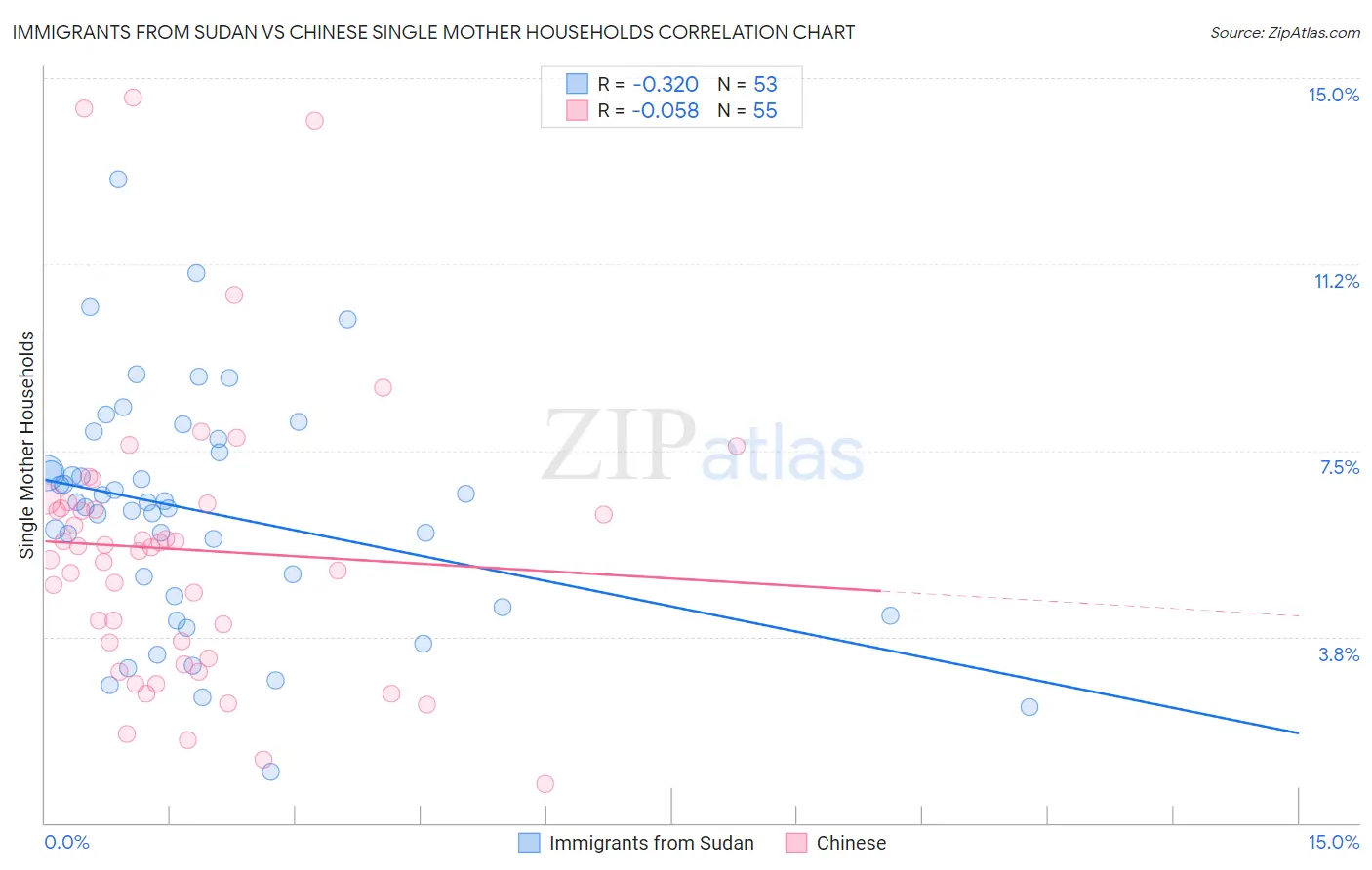 Immigrants from Sudan vs Chinese Single Mother Households
