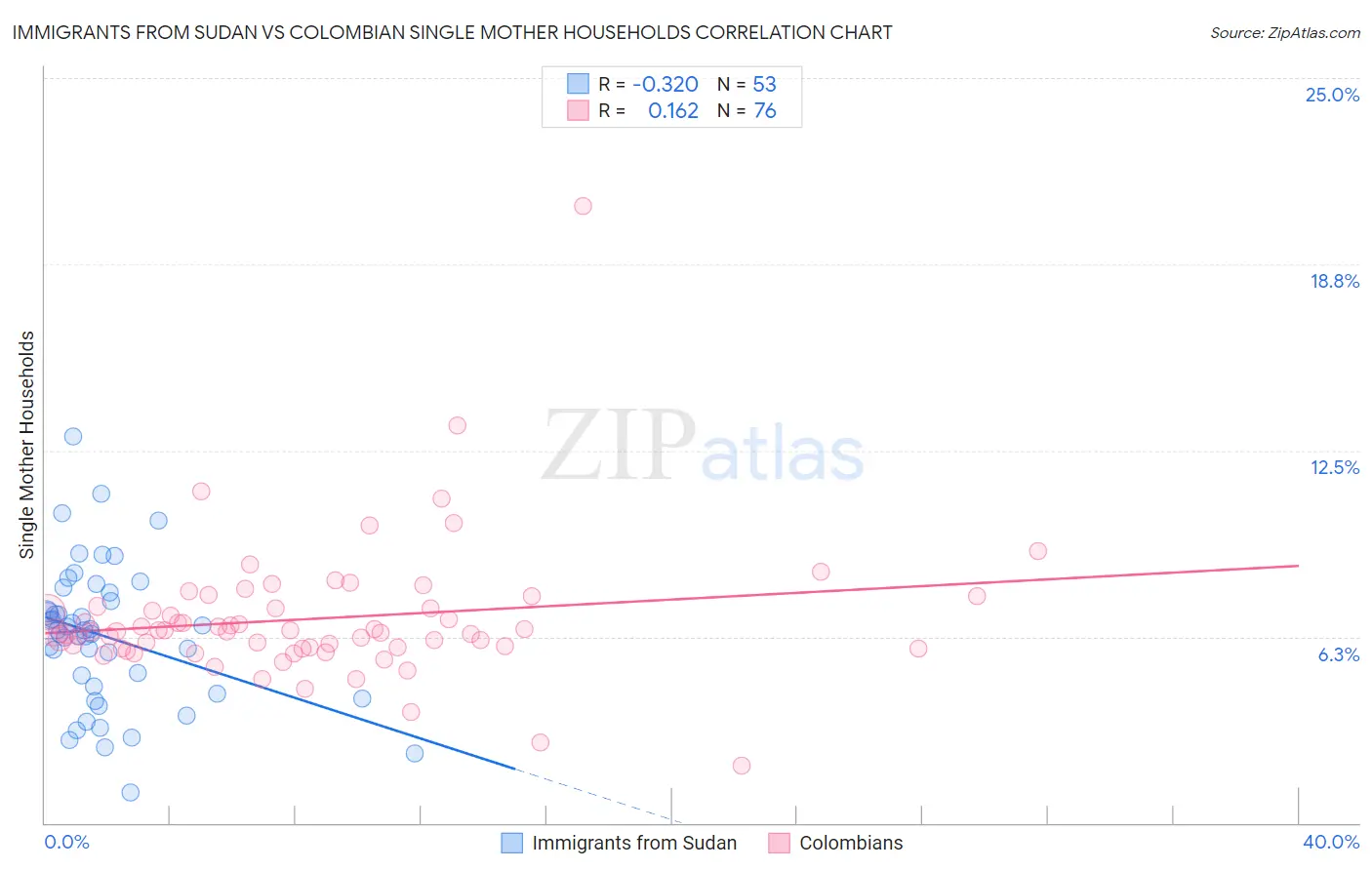 Immigrants from Sudan vs Colombian Single Mother Households