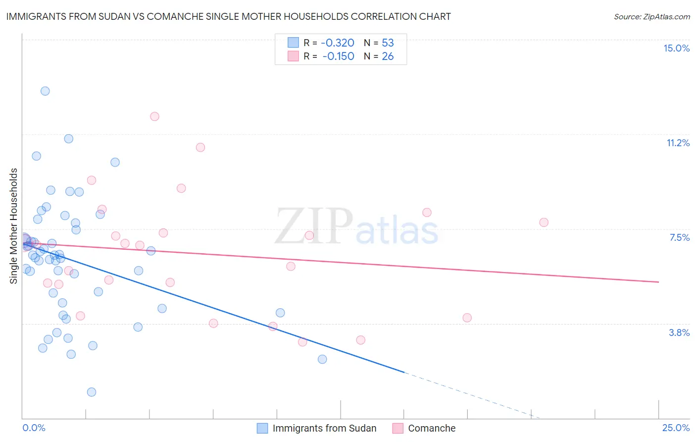 Immigrants from Sudan vs Comanche Single Mother Households