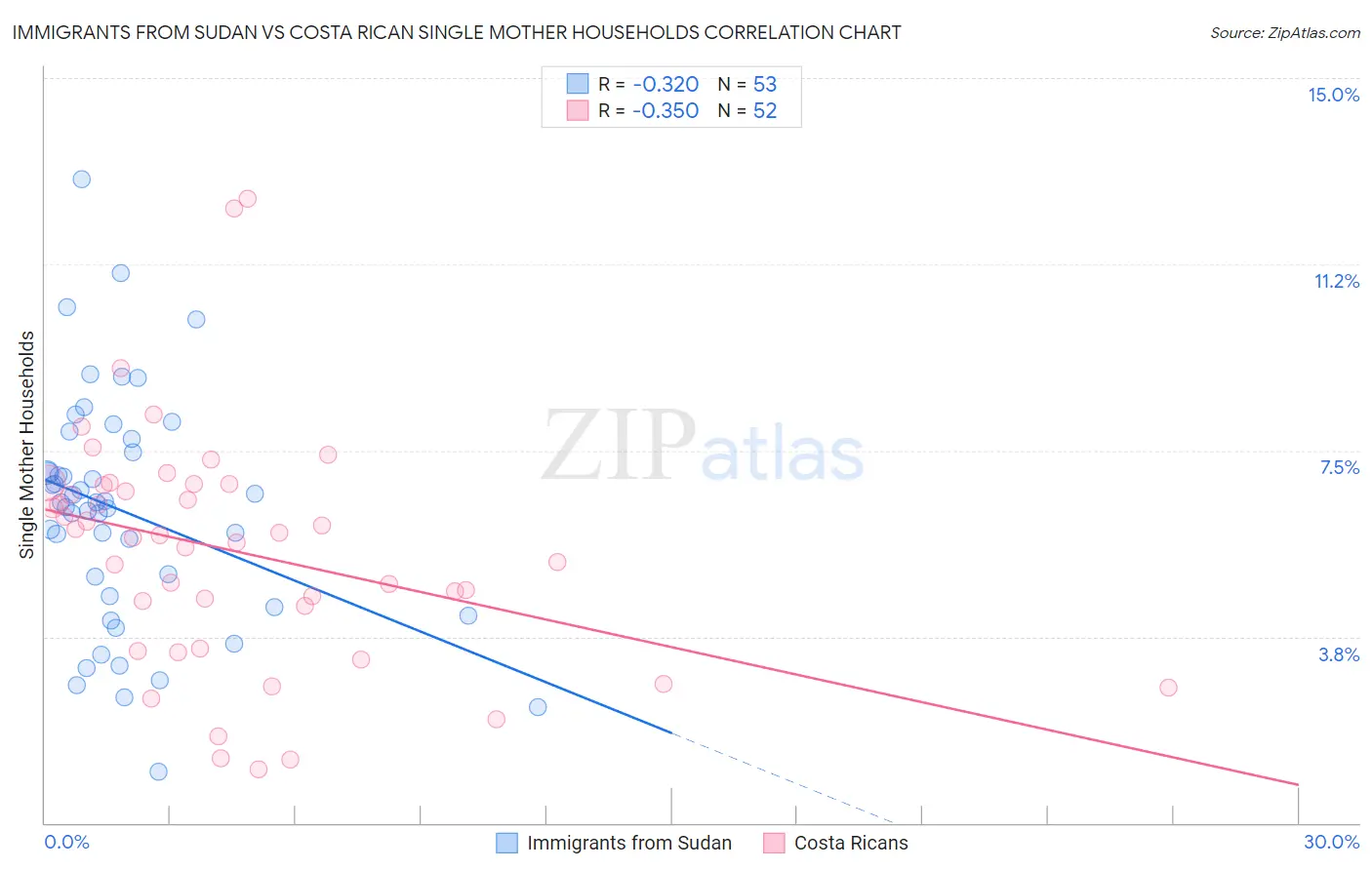 Immigrants from Sudan vs Costa Rican Single Mother Households