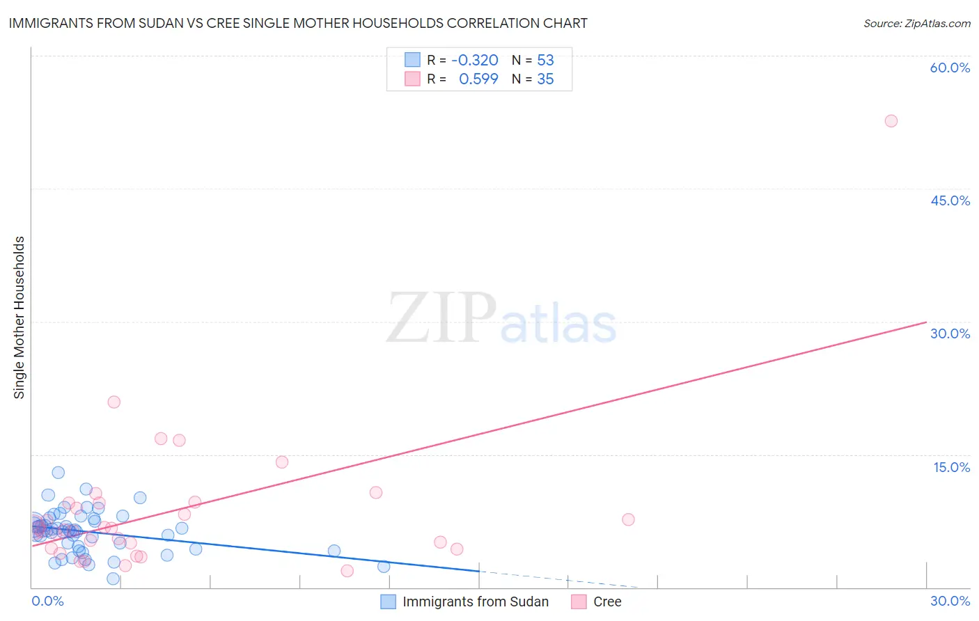 Immigrants from Sudan vs Cree Single Mother Households