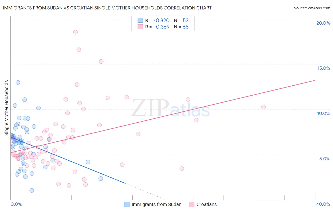Immigrants from Sudan vs Croatian Single Mother Households