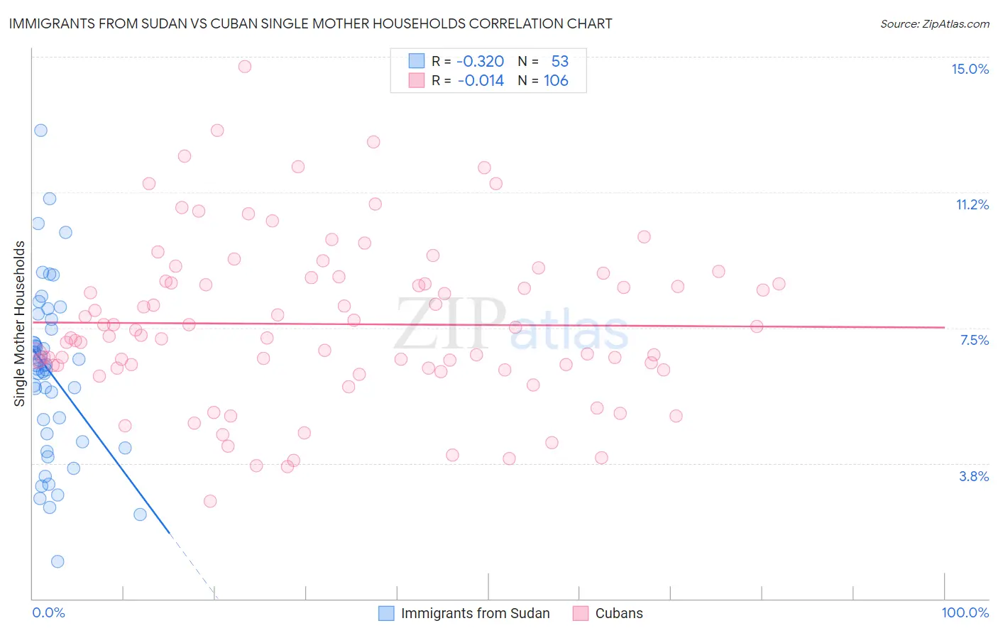 Immigrants from Sudan vs Cuban Single Mother Households
