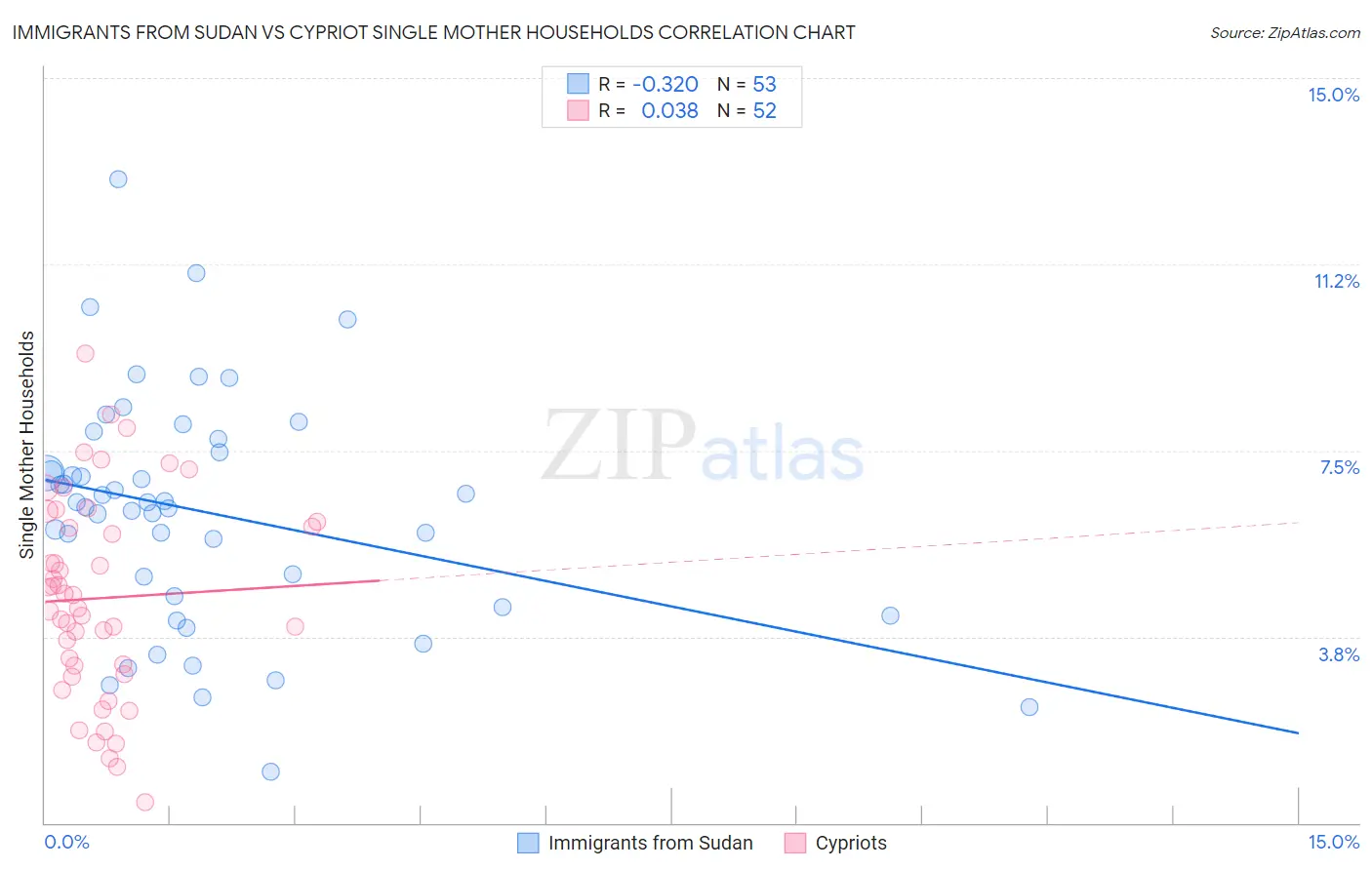 Immigrants from Sudan vs Cypriot Single Mother Households