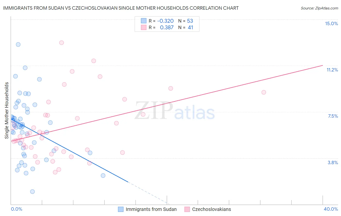 Immigrants from Sudan vs Czechoslovakian Single Mother Households