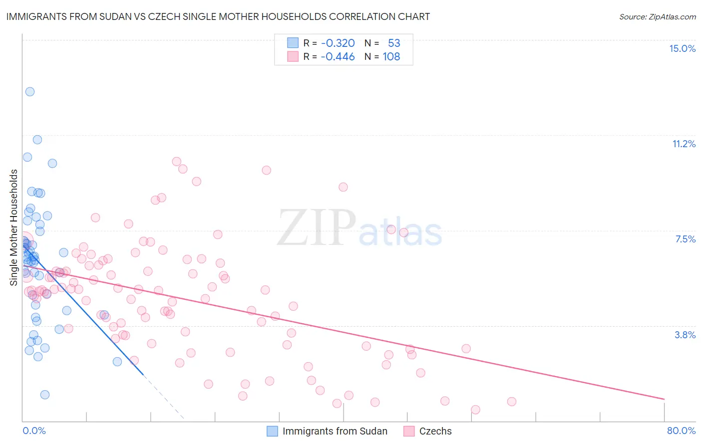 Immigrants from Sudan vs Czech Single Mother Households