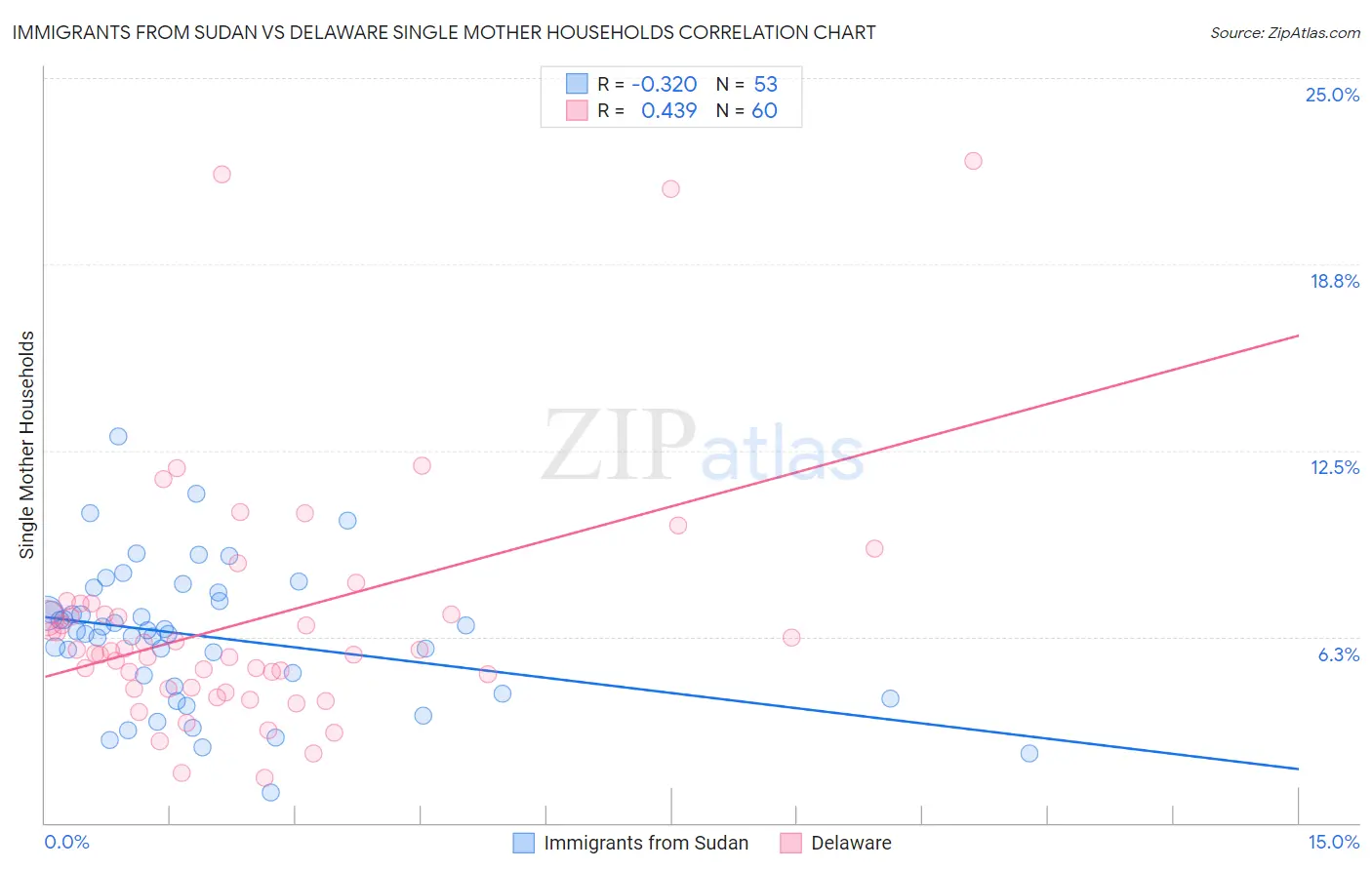 Immigrants from Sudan vs Delaware Single Mother Households