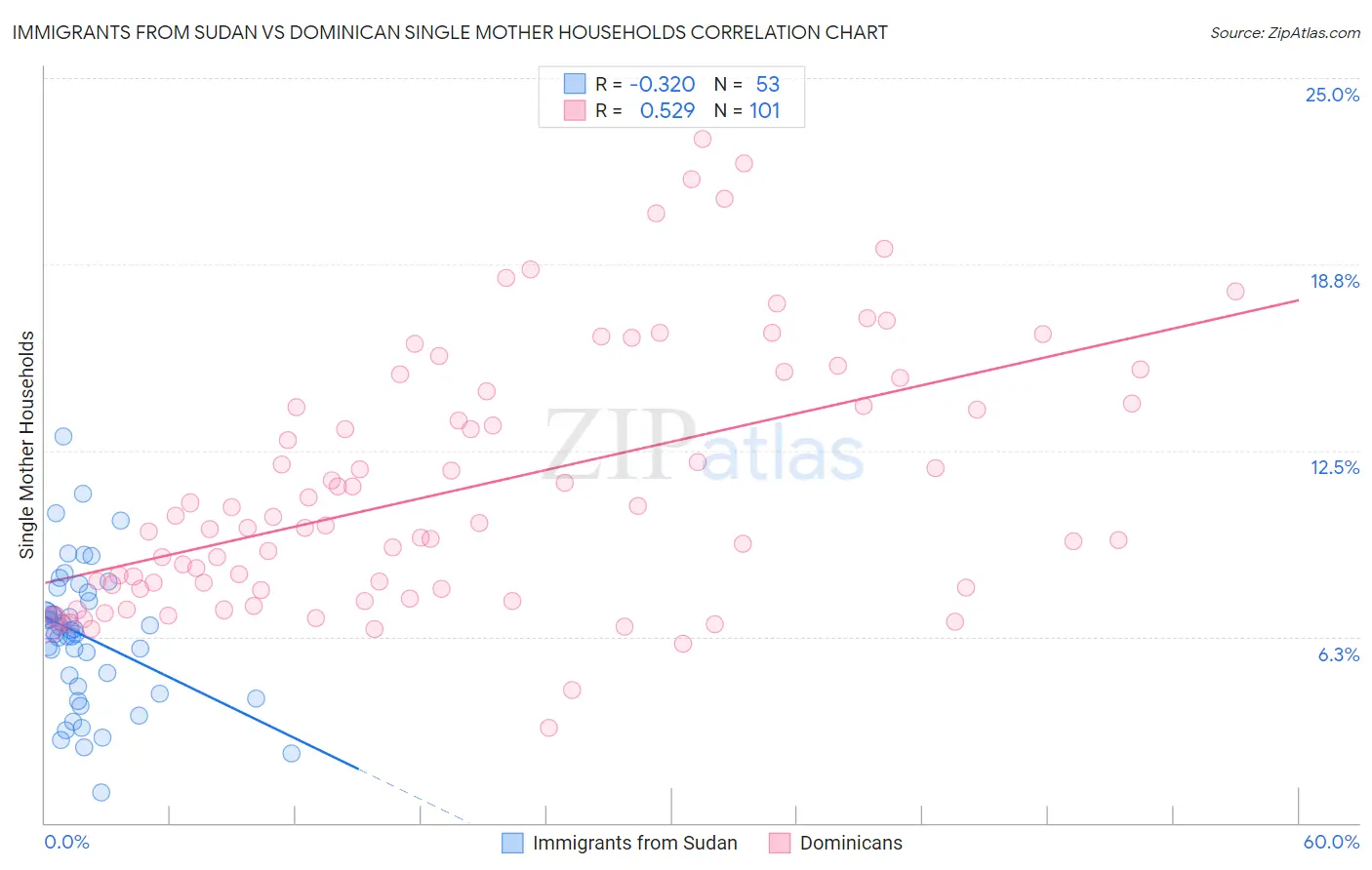 Immigrants from Sudan vs Dominican Single Mother Households