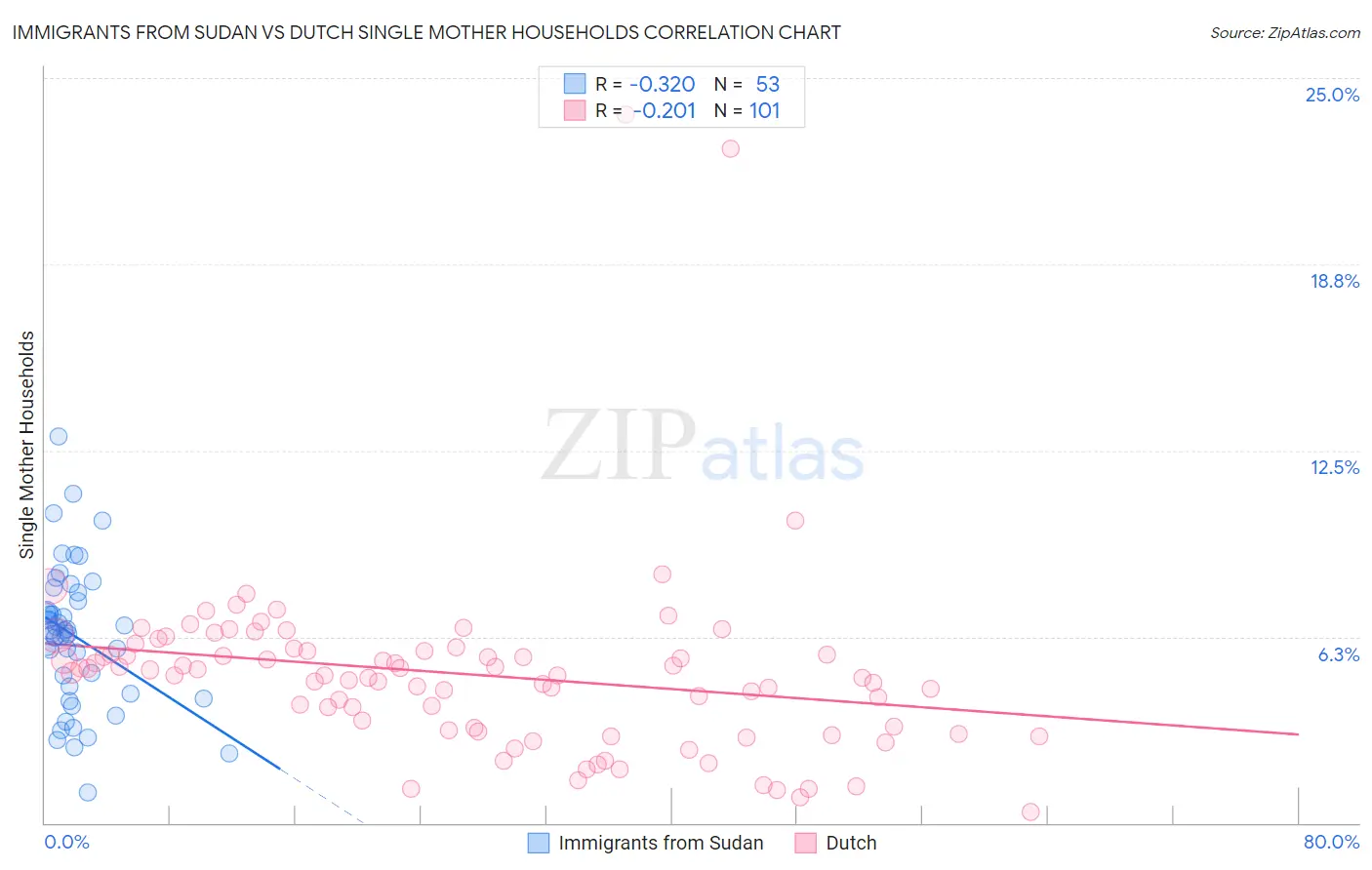Immigrants from Sudan vs Dutch Single Mother Households