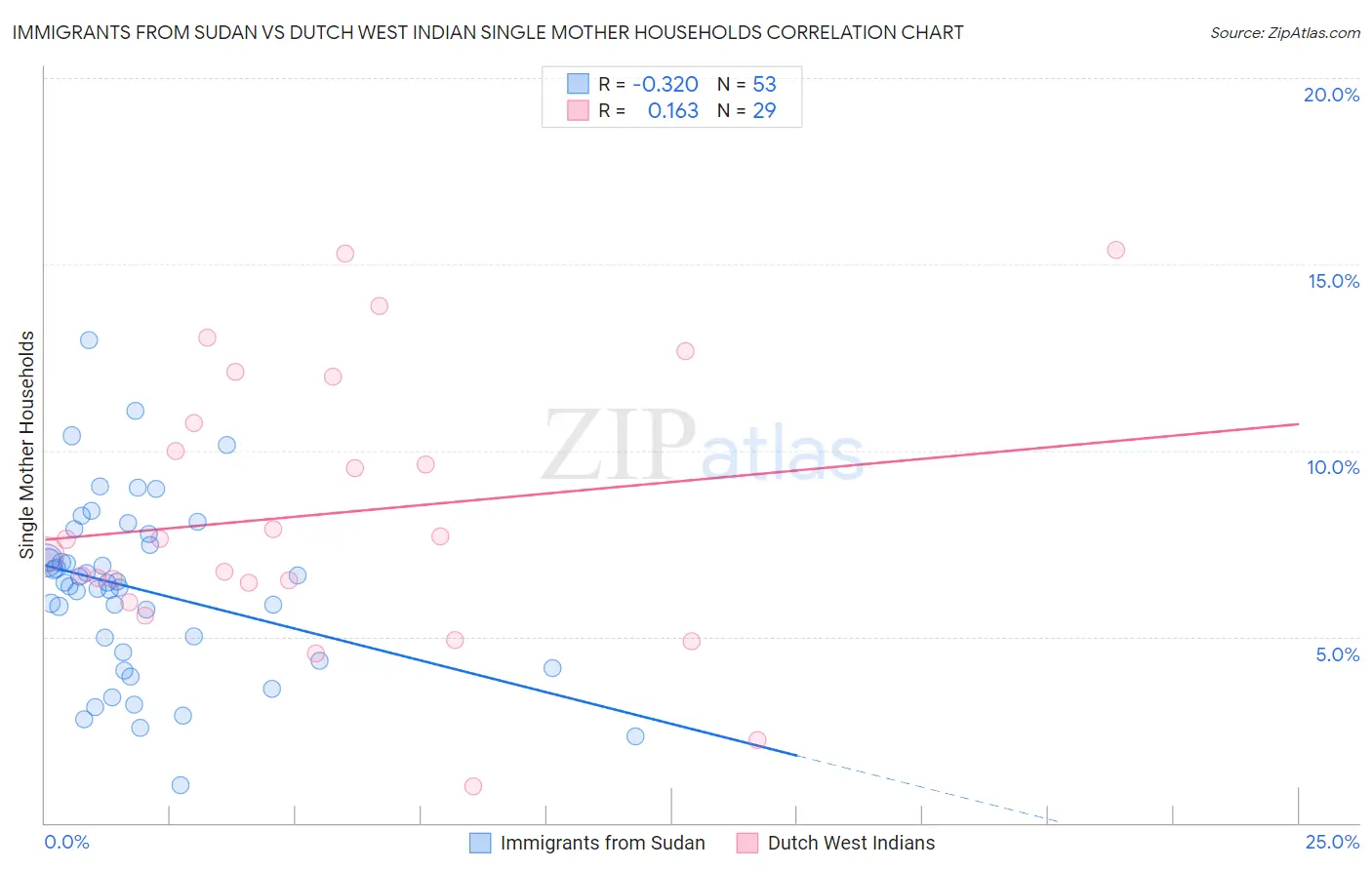 Immigrants from Sudan vs Dutch West Indian Single Mother Households