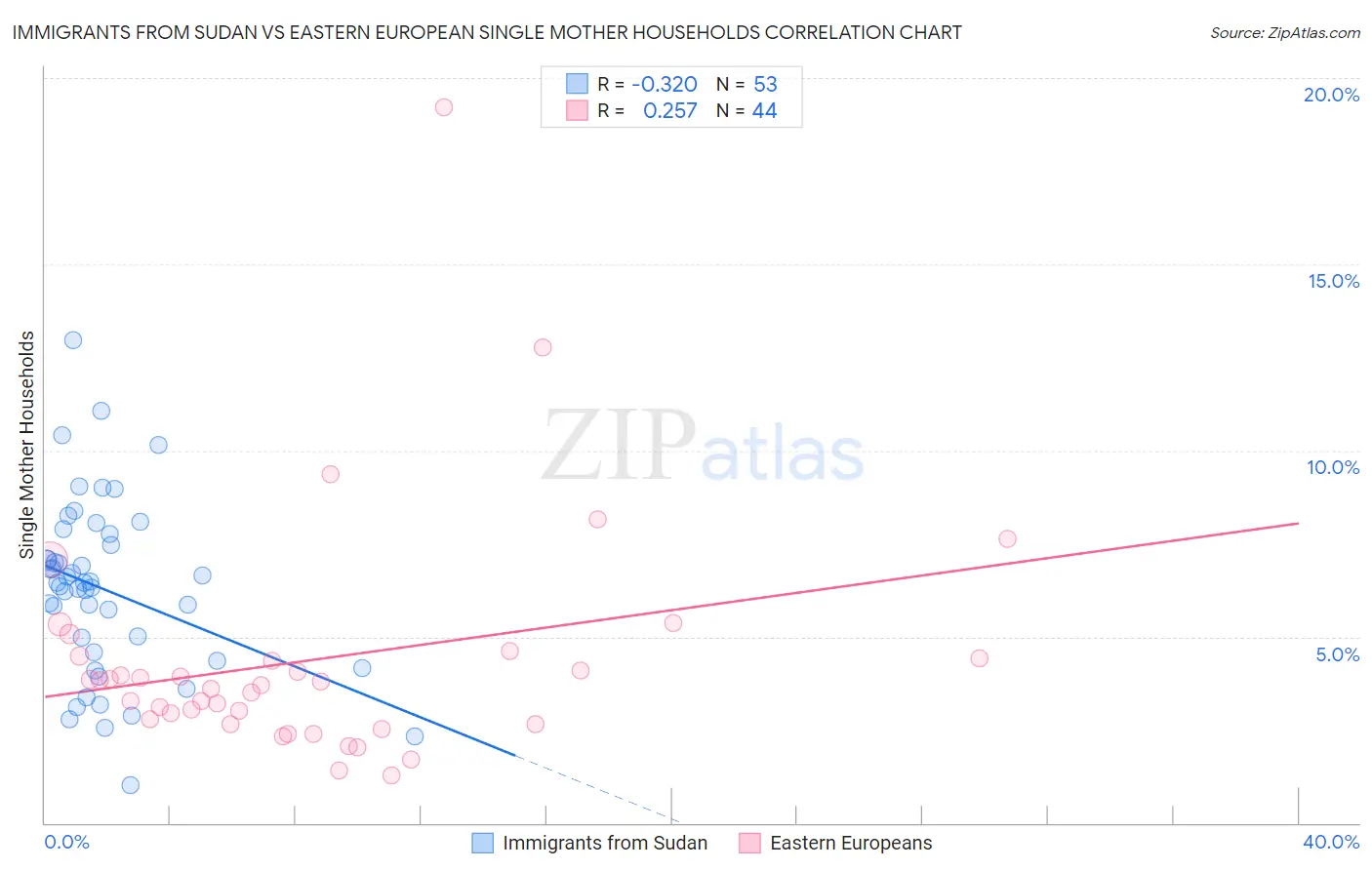 Immigrants from Sudan vs Eastern European Single Mother Households