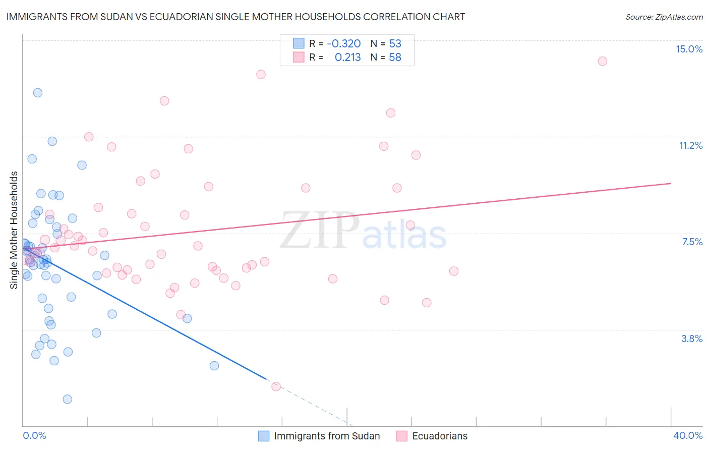 Immigrants from Sudan vs Ecuadorian Single Mother Households