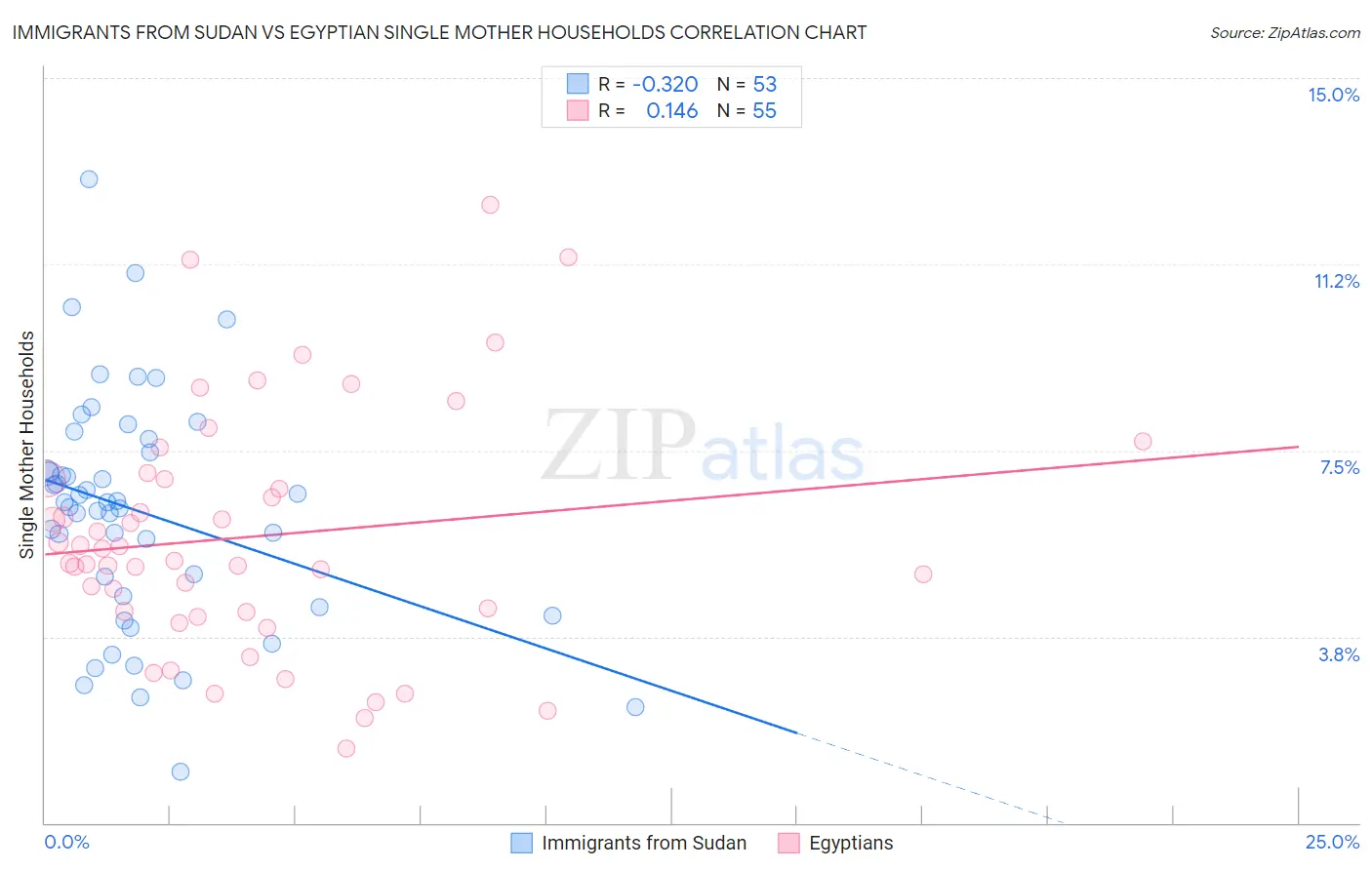 Immigrants from Sudan vs Egyptian Single Mother Households