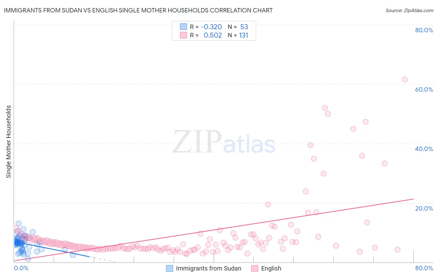 Immigrants from Sudan vs English Single Mother Households