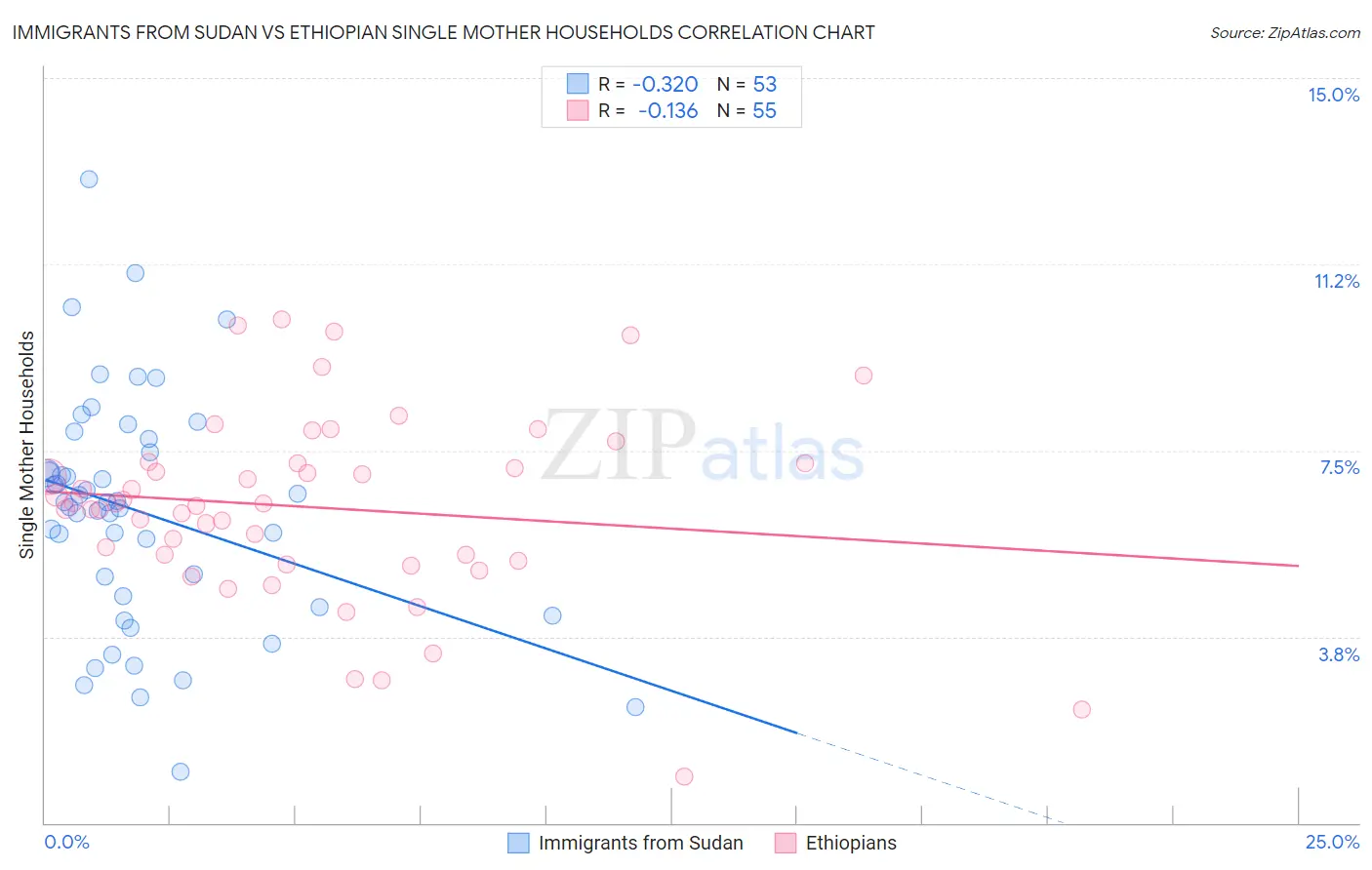 Immigrants from Sudan vs Ethiopian Single Mother Households