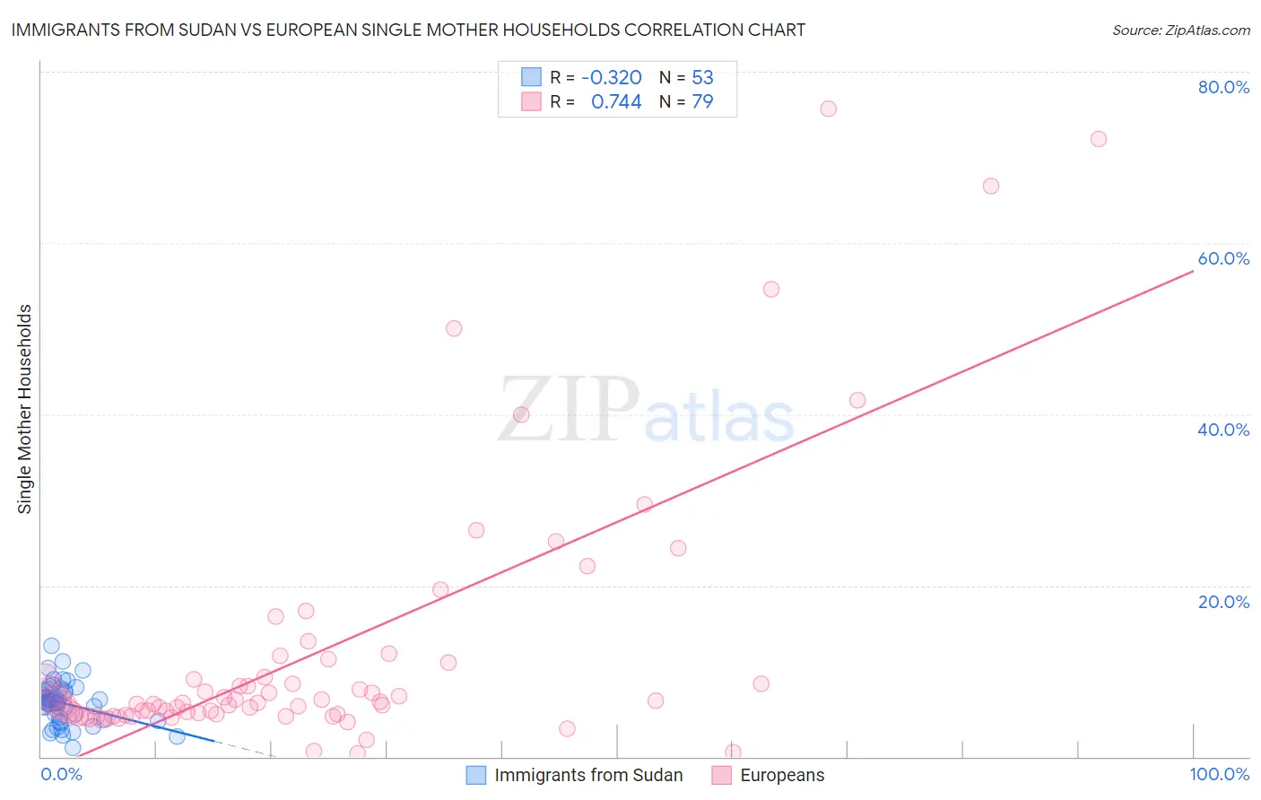 Immigrants from Sudan vs European Single Mother Households