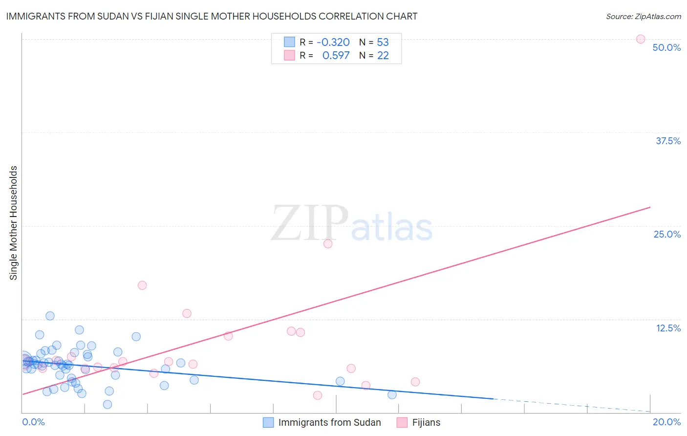 Immigrants from Sudan vs Fijian Single Mother Households