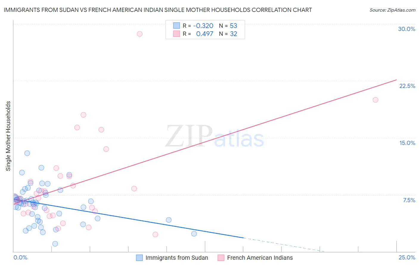 Immigrants from Sudan vs French American Indian Single Mother Households